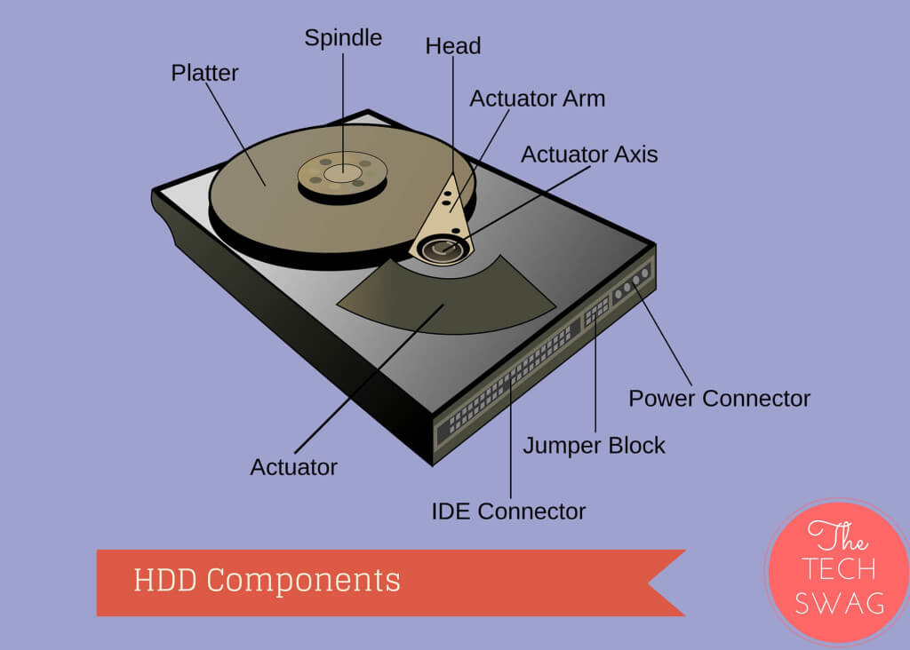 Working of an HDD