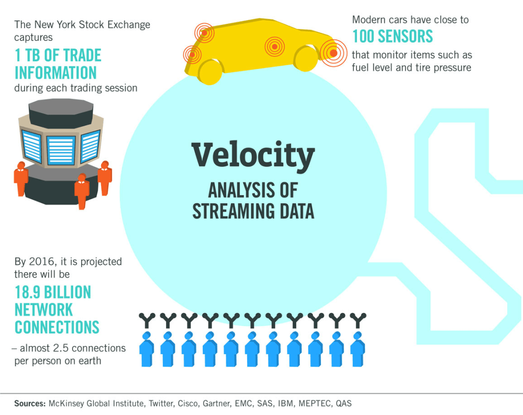 Velocity-Big data